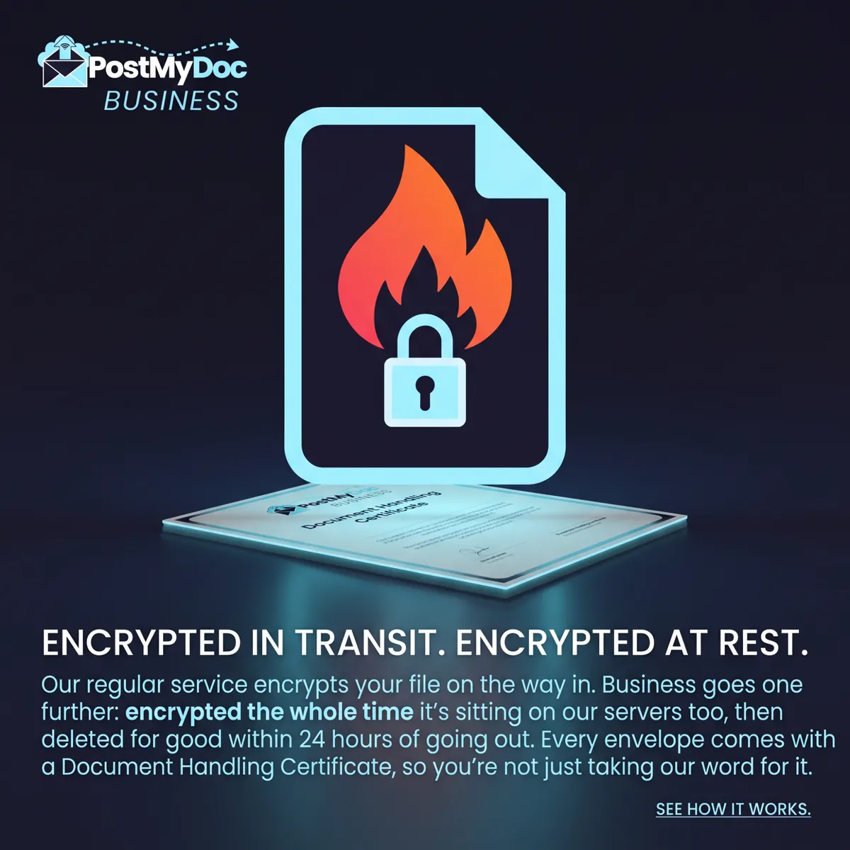 PostMyDoc Business poster. A glowing document icon with a flame and a padlock stands on a Document Handling Certificate, on a night ground. Headline: Encrypted in transit. Encrypted at rest. Business documents stay encrypted on our servers and every envelope comes with a Document Handling Certificate.