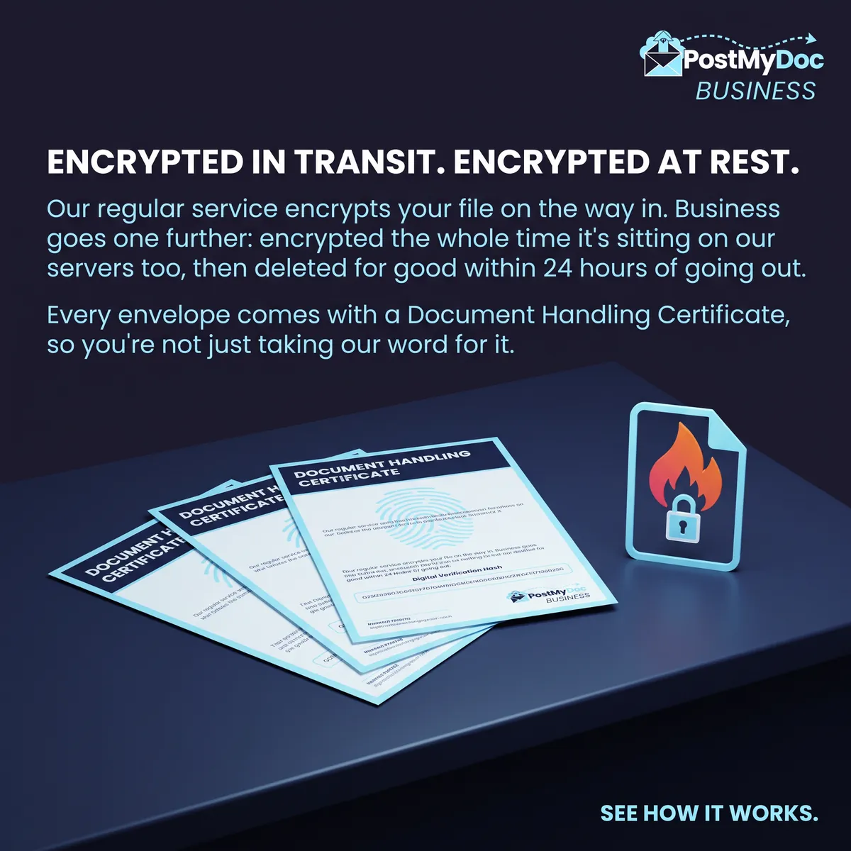 Three Document Handling Certificates and a flame-and-padlock document icon on a navy desk. Headline: Encrypted in transit. Encrypted at rest.